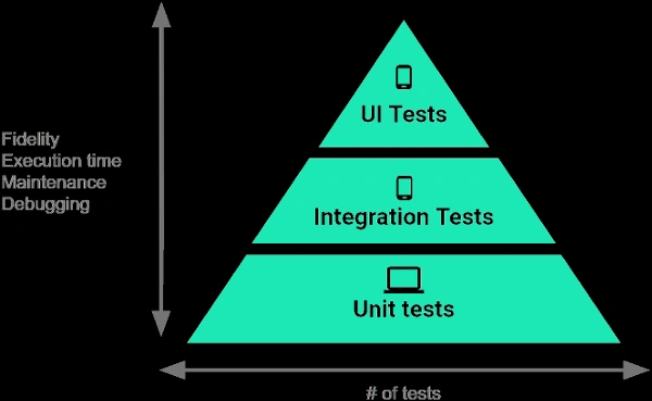 Types of Tests