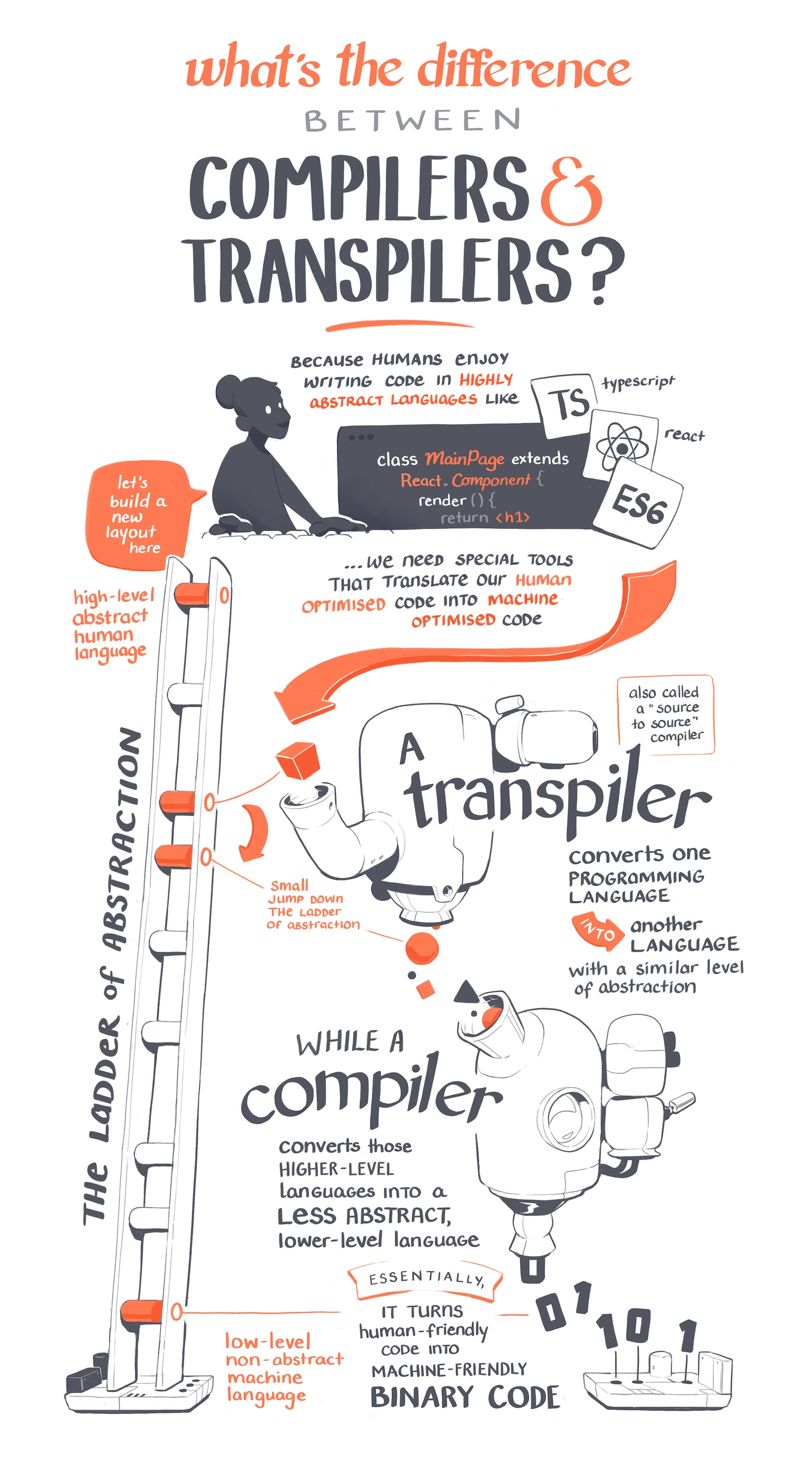 Transpilers / Compilers img