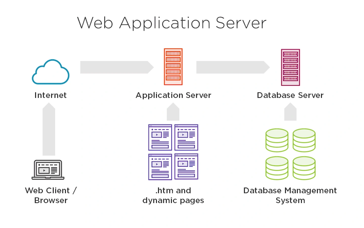 Web App Server Architecture img