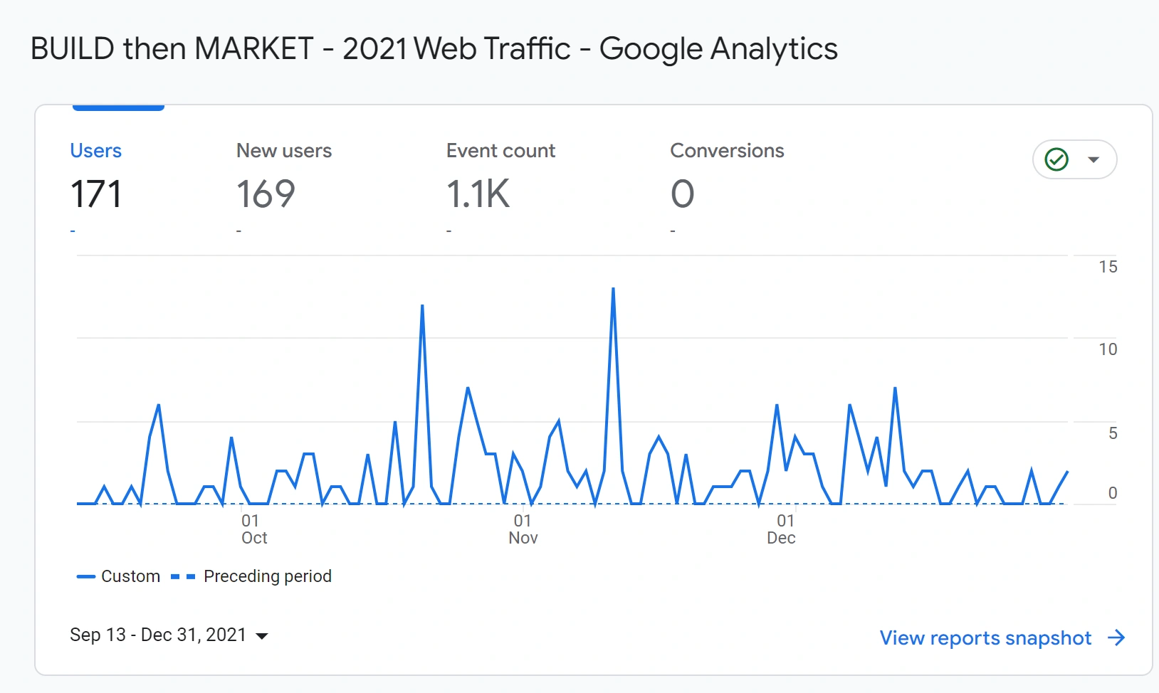 2021 web traffic