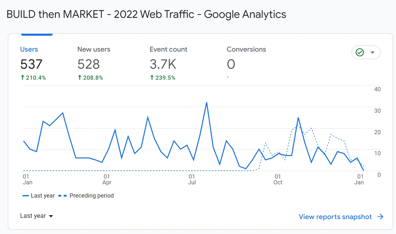 2022 web traffic