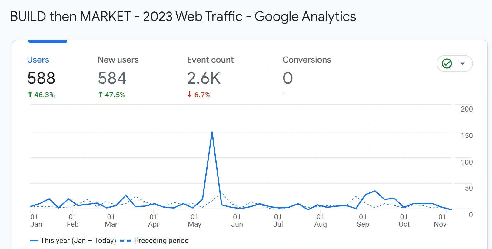 2023 web traffic