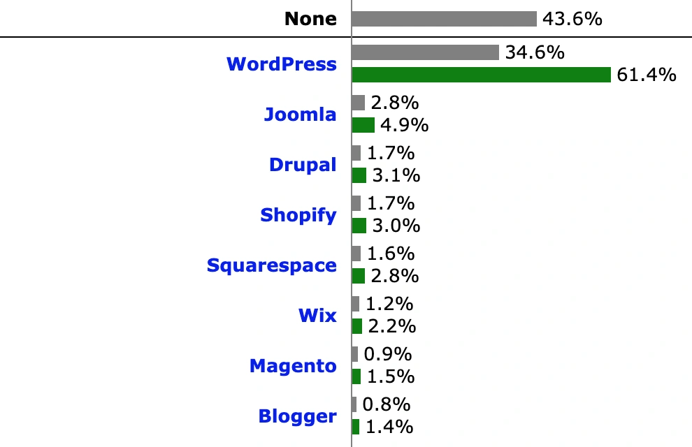 Wordpress Usage